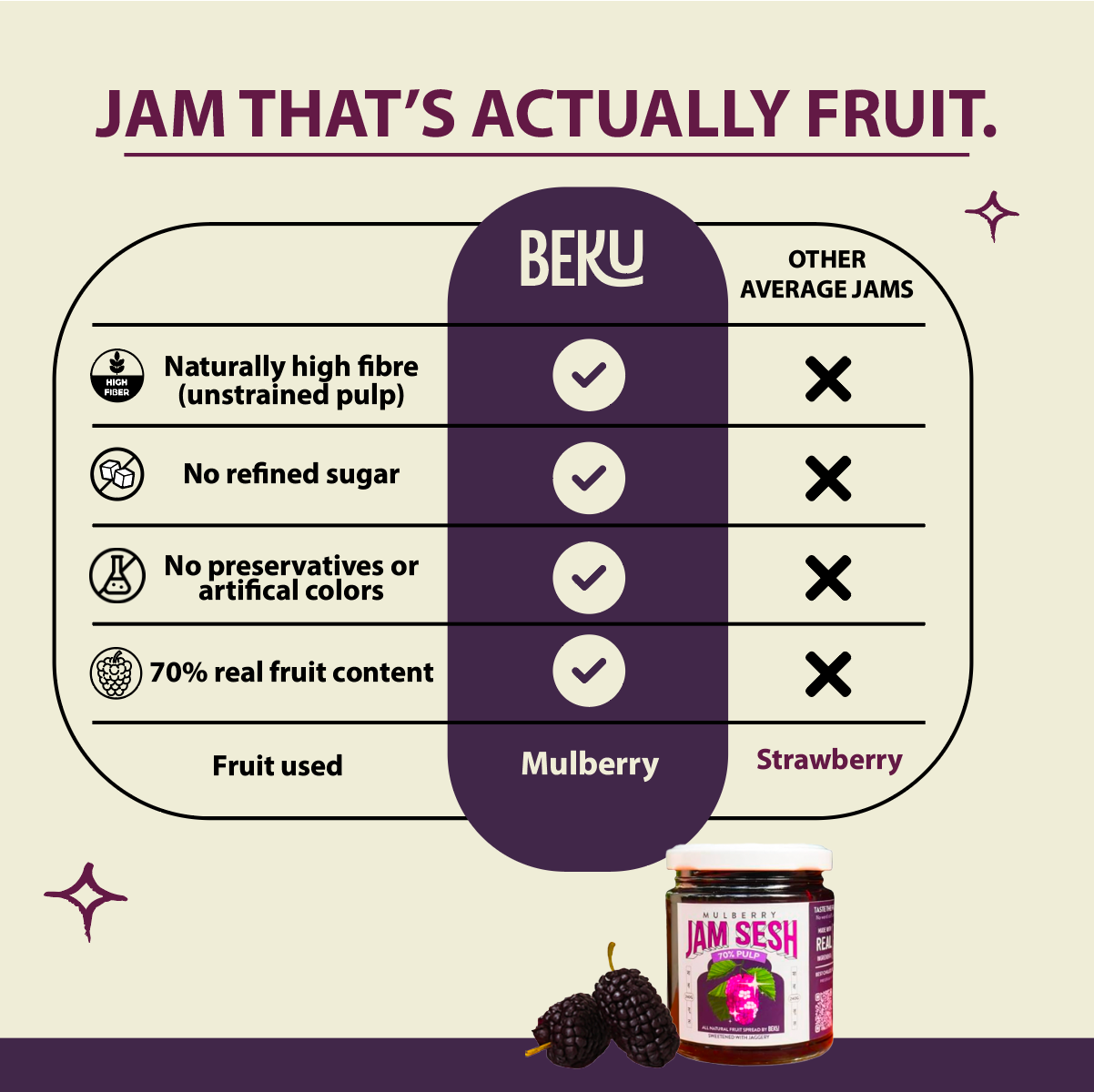 Mulberry Jam - Jam Sesh | 220 grams |  70% fruit | No refined sugar | All natural fruit spread | Sweetened with Jaggery